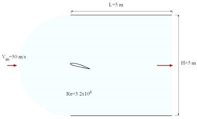 Problem definition for the NACA 2412 airfoil calculation.