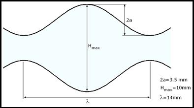 Main geometrical parameters of the symmetric channel with wavy walls.