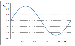 Inlet Reynolds number as a function of time.